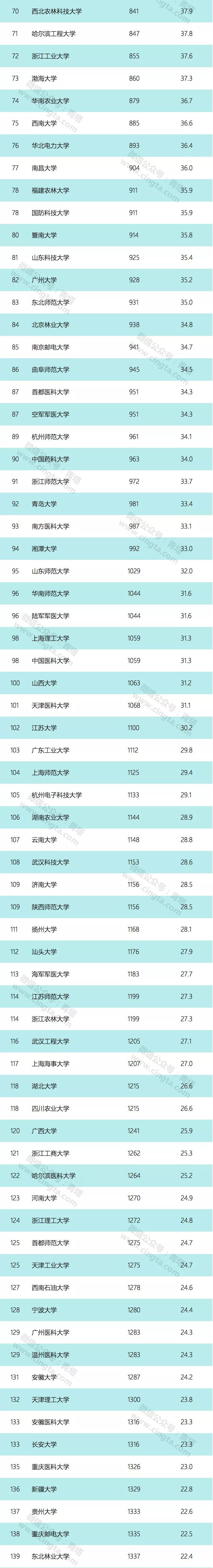 牛！湖北12所高校进入世界级！要被全国羡慕！(图4)