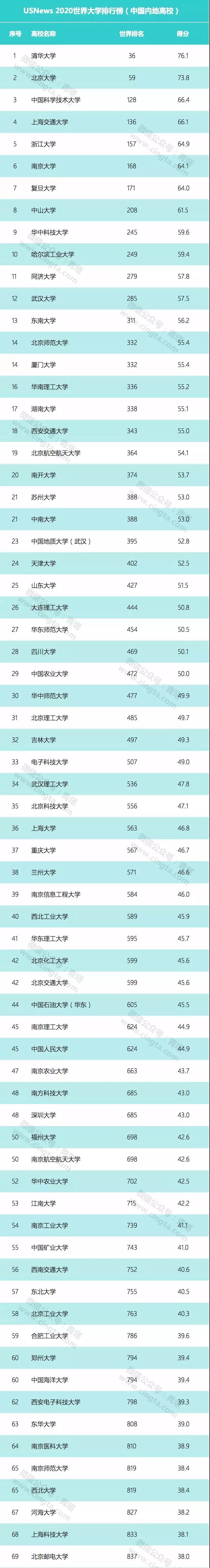 牛！湖北12所高校进入世界级！要被全国羡慕！(图3)