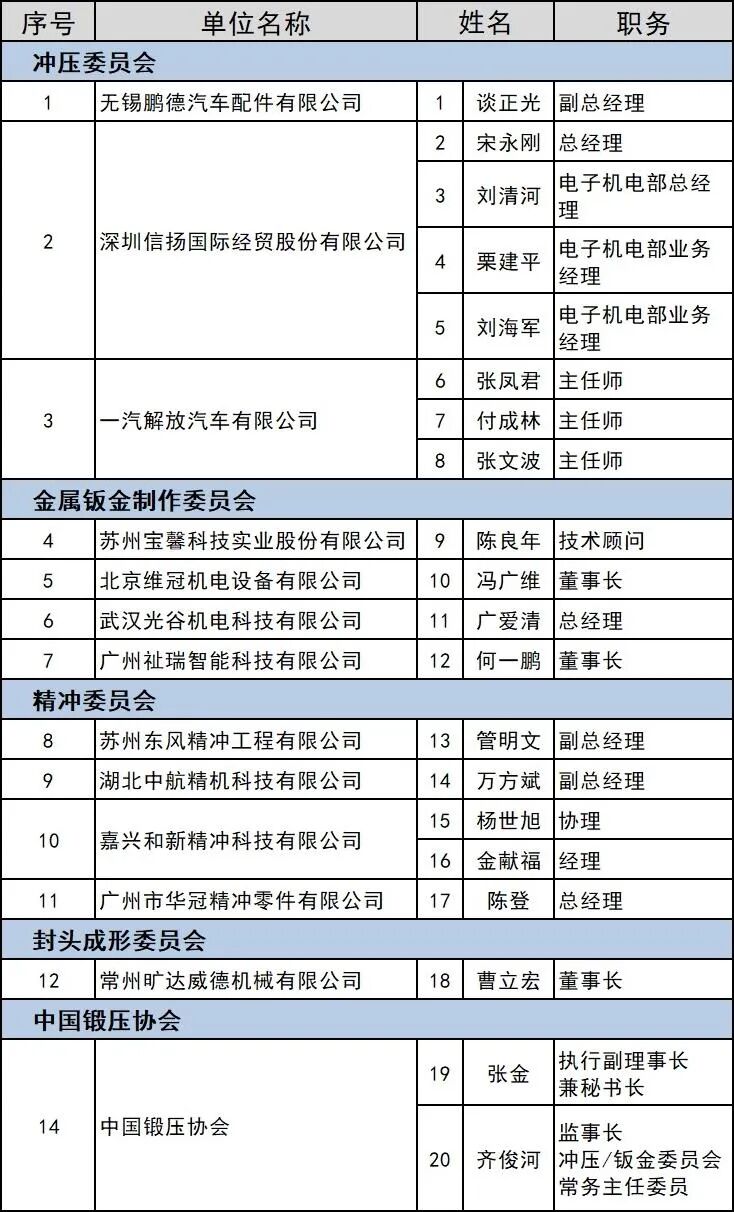 第六屆中國鍛壓協會沖壓、鈑金制作、精沖和封頭成形主任委員工作會議會議紀要的圖7