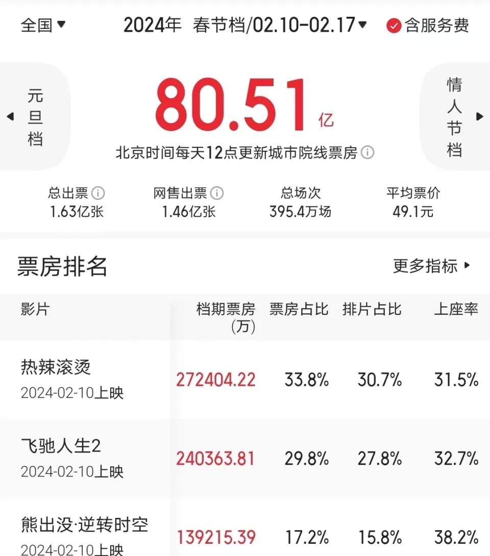 热辣滚烫票房34.6亿