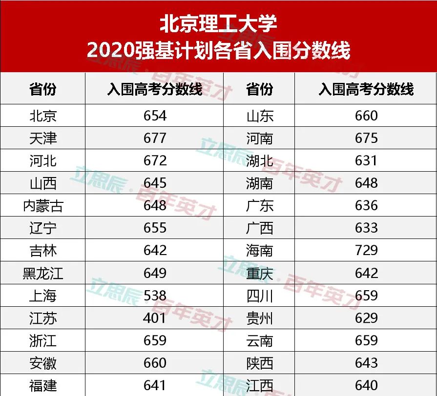 录取大学看的专业分数_强基计划36所大学录取分数线_学校录取计划人数和实际录取