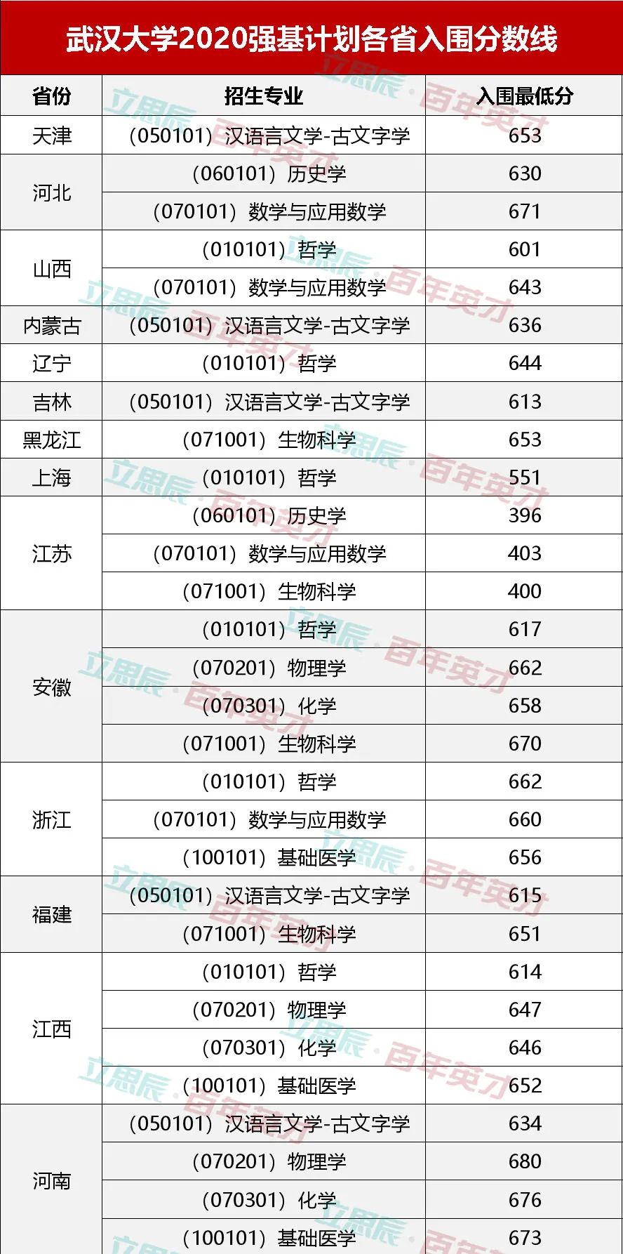 學校錄取計劃人數和實際錄取_錄取大學看的專業分數_強基計劃36所大學錄取分數線