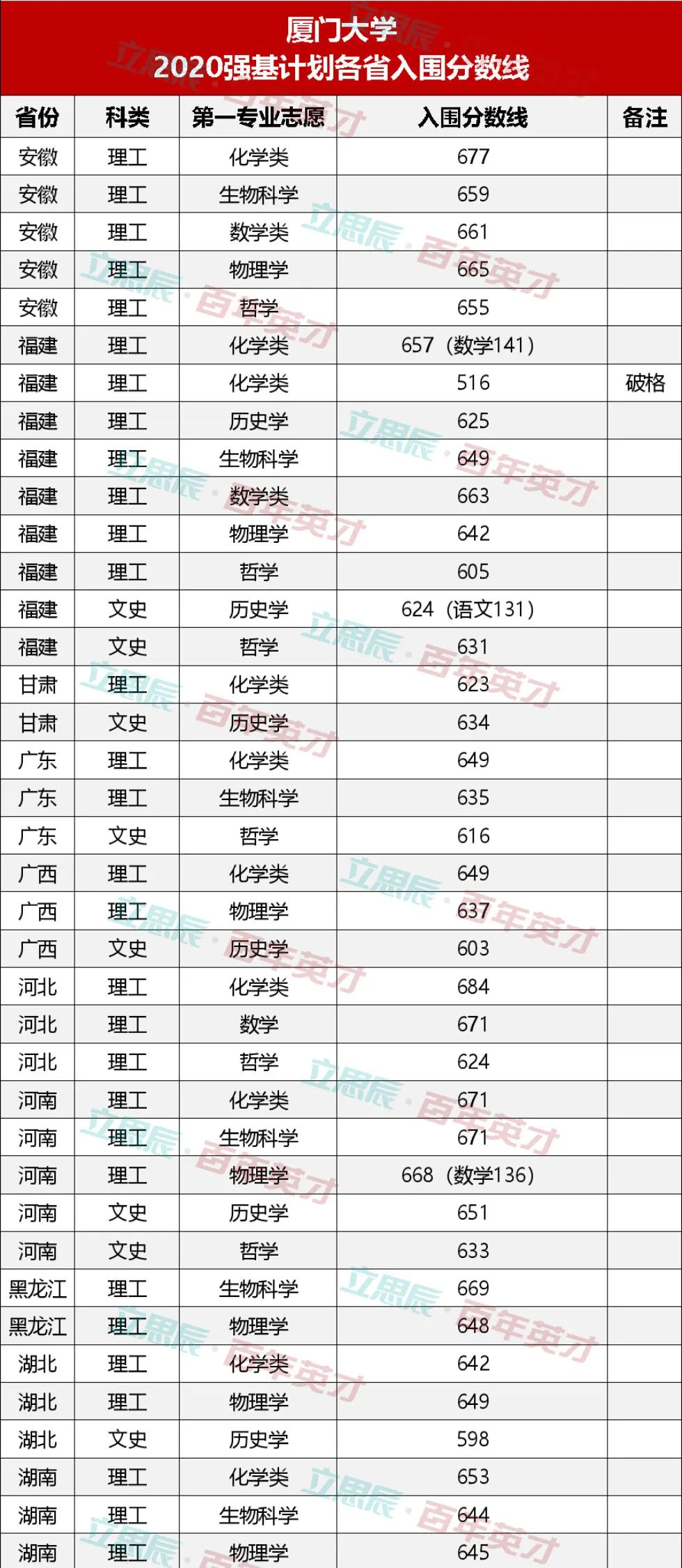 学校录取计划人数和实际录取_强基计划36所大学录取分数线_录取大学看的专业分数