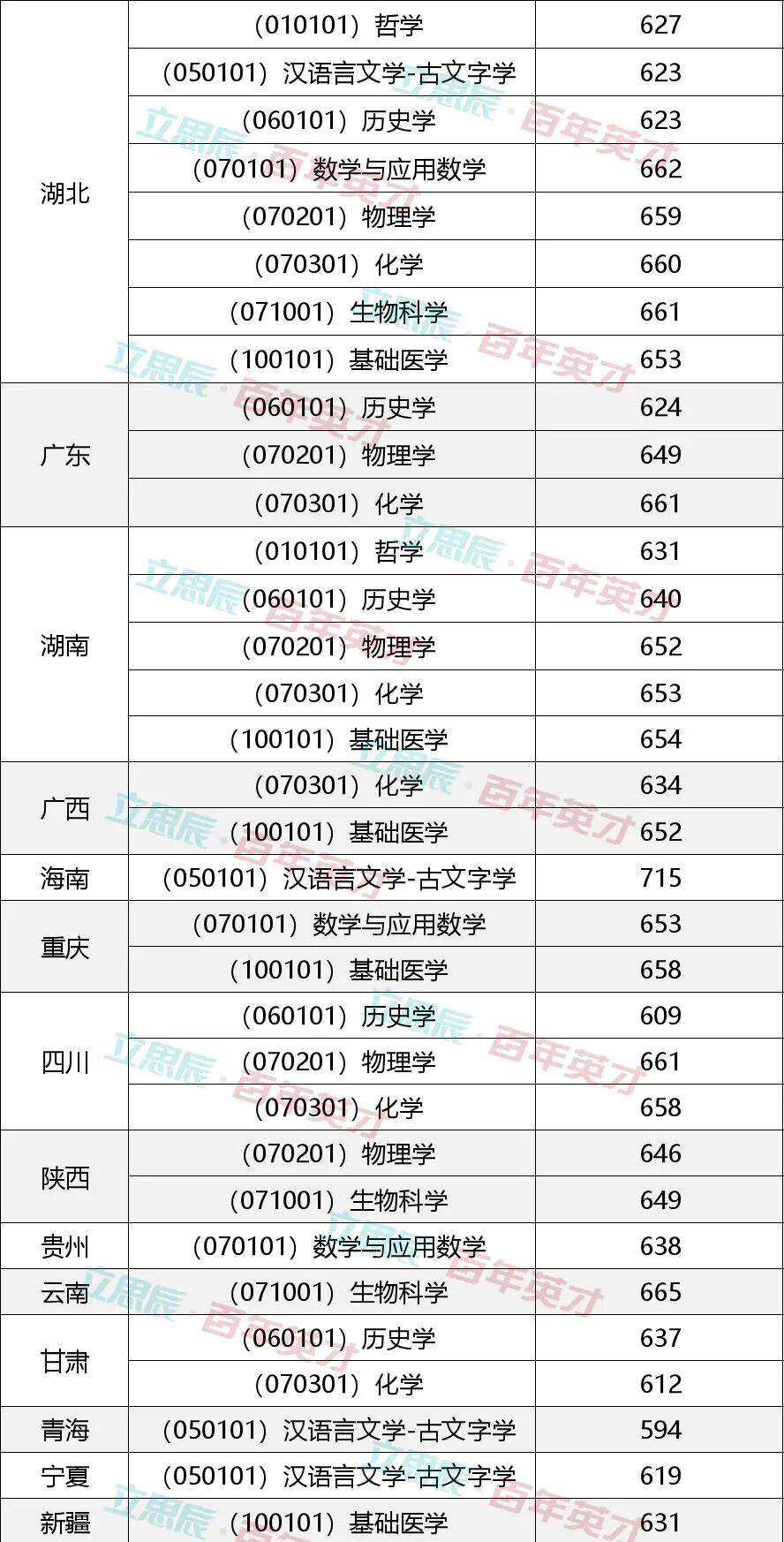 強基計劃36所大學錄取分數線_錄取大學看的專業分數_學校錄取計劃人數和實際錄取