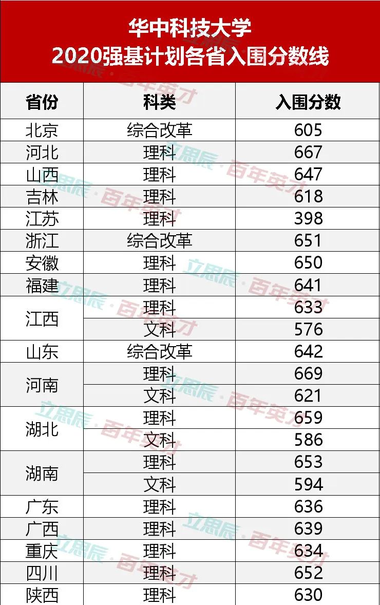 學校錄取計劃人數和實際錄取_錄取大學看的專業分數_強基計劃36所大學錄取分數線