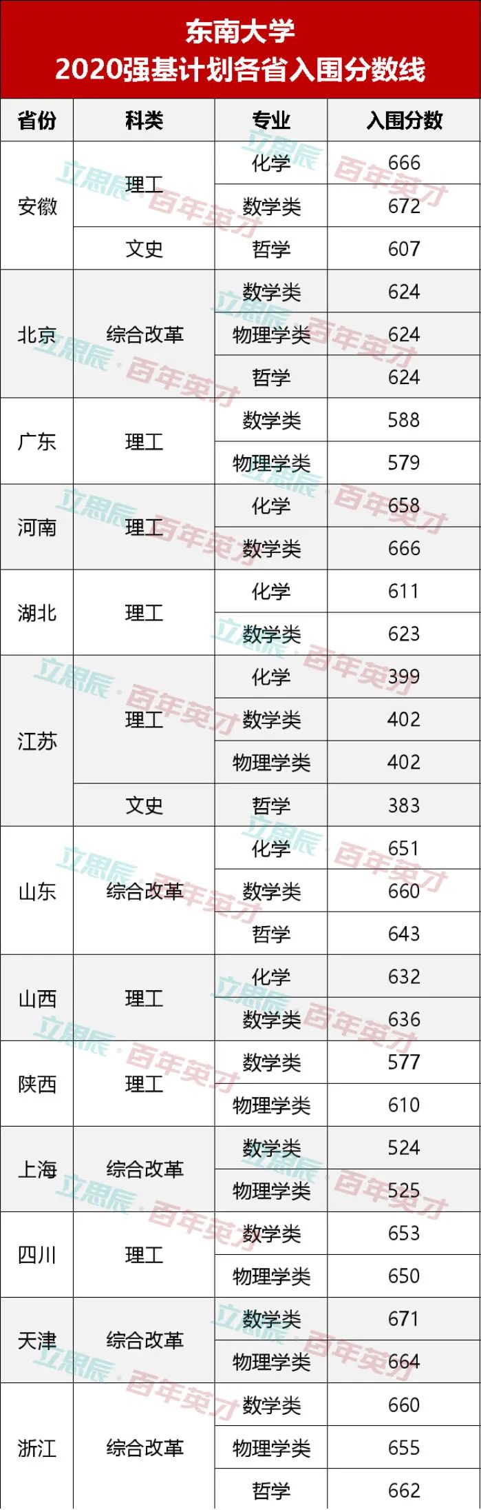 強基計劃36所大學錄取分數線_學校錄取計劃人數和實際錄取_錄取大學看的專業分數