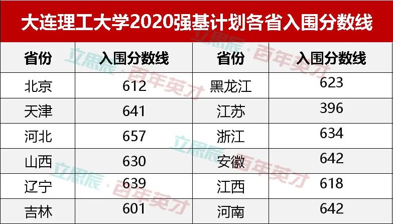 強基計劃36所大學錄取分數線_學校錄取計劃人數和實際錄取_錄取大學看的專業分數