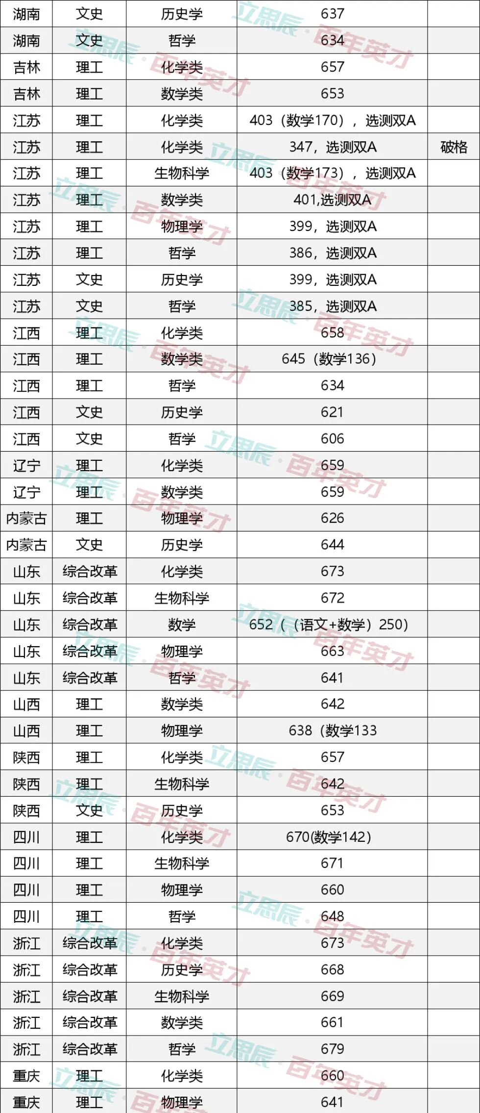 强基计划36所大学录取分数线_录取大学看的专业分数_学校录取计划人数和实际录取