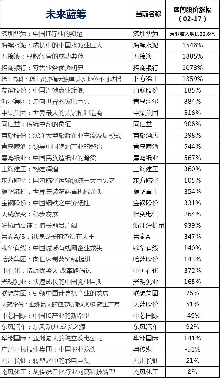 李迅雷:蓝筹的力量究竟有多大?5类型公司值重仓
