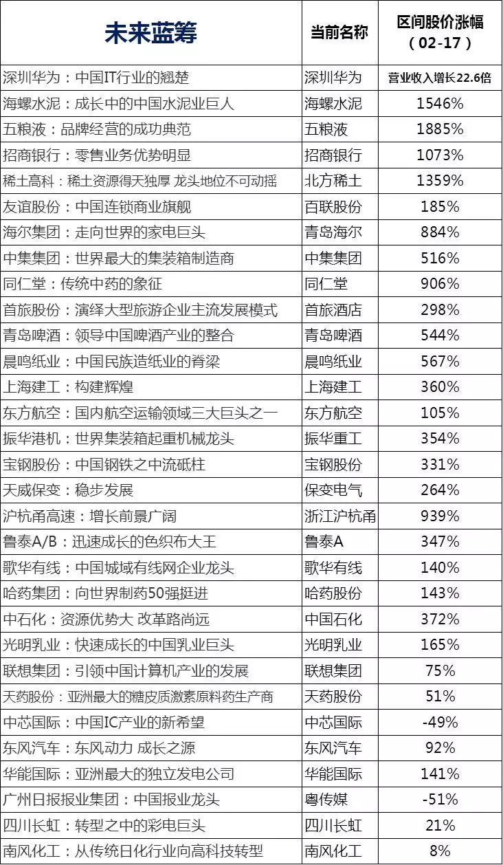 李迅雷：蓝筹的力量究竟有多大？5类型公司值重仓