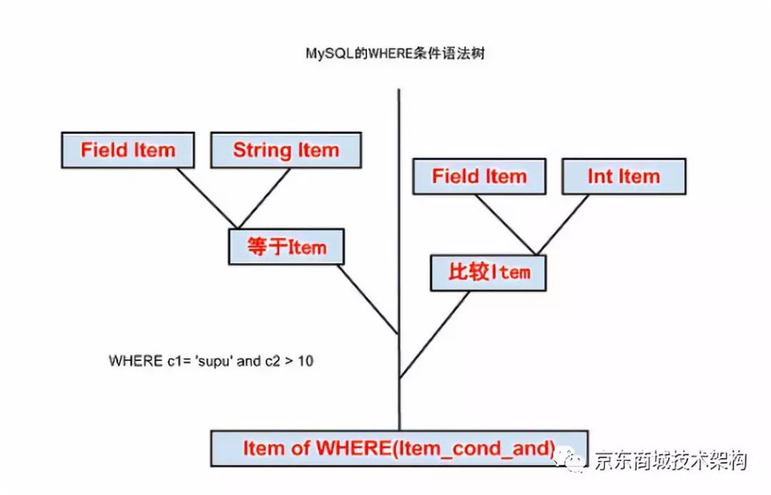 MySQL核心原始碼解讀-SQL解析之解析器淺析