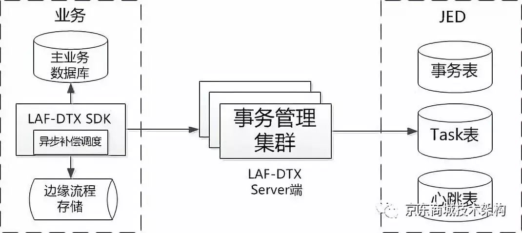 LAF-DTX分散式事務中介軟體