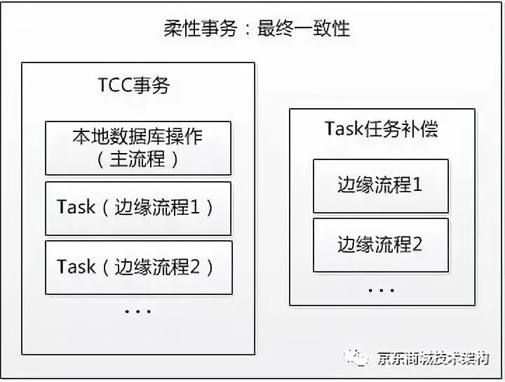 LAF-DTX分散式事務中介軟體