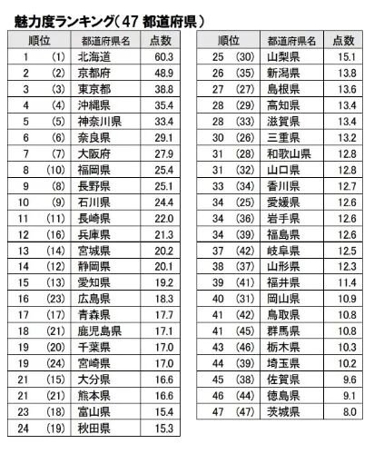 調查 17年日本都道府縣魅力排行榜北海道連續9年蟬聯首位 人民網日文版 微文庫