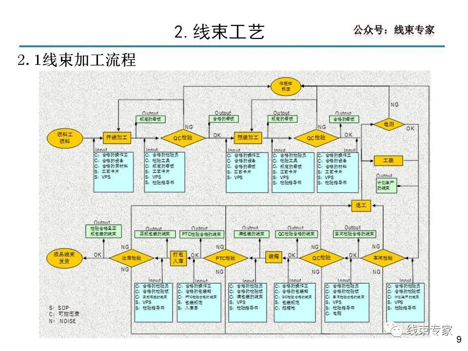 【线束工艺】汽车线束工艺详解-64页的图9