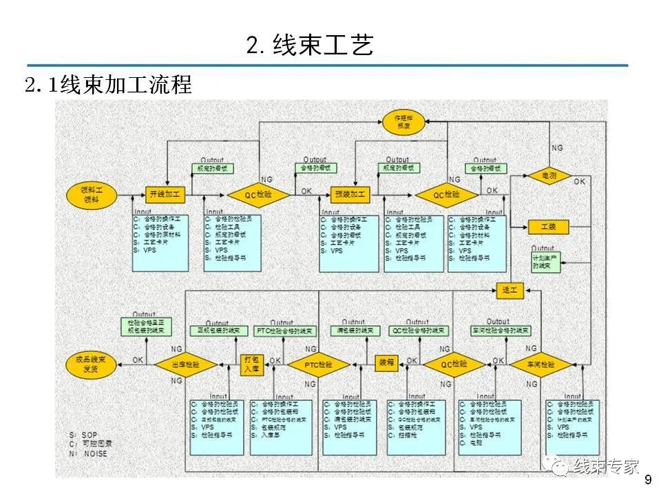 线束关键工序质量控制的图8