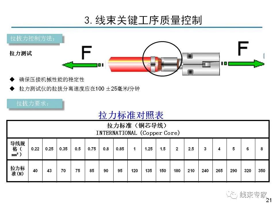 线束关键工序质量控制的图20