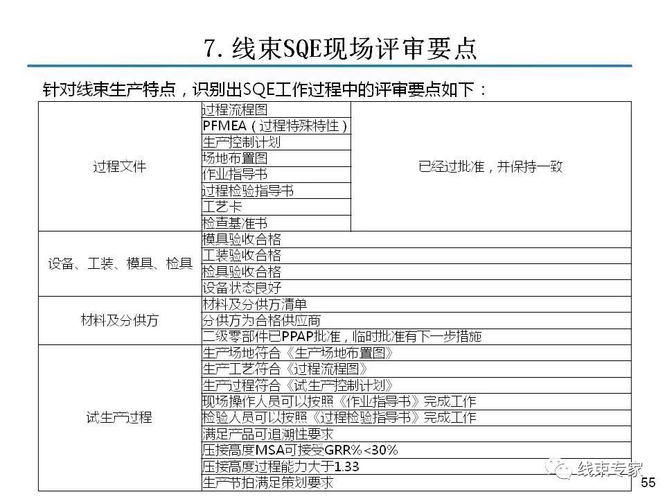 线束关键工序质量控制的图54