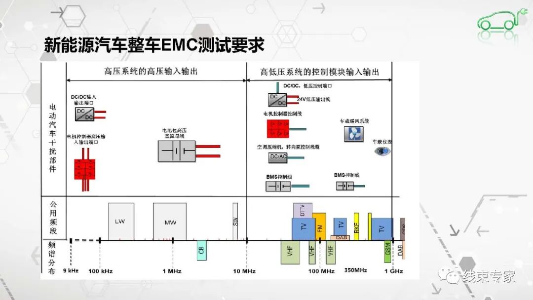 高压连接器及高压线束的电磁兼容EMC测试的图11