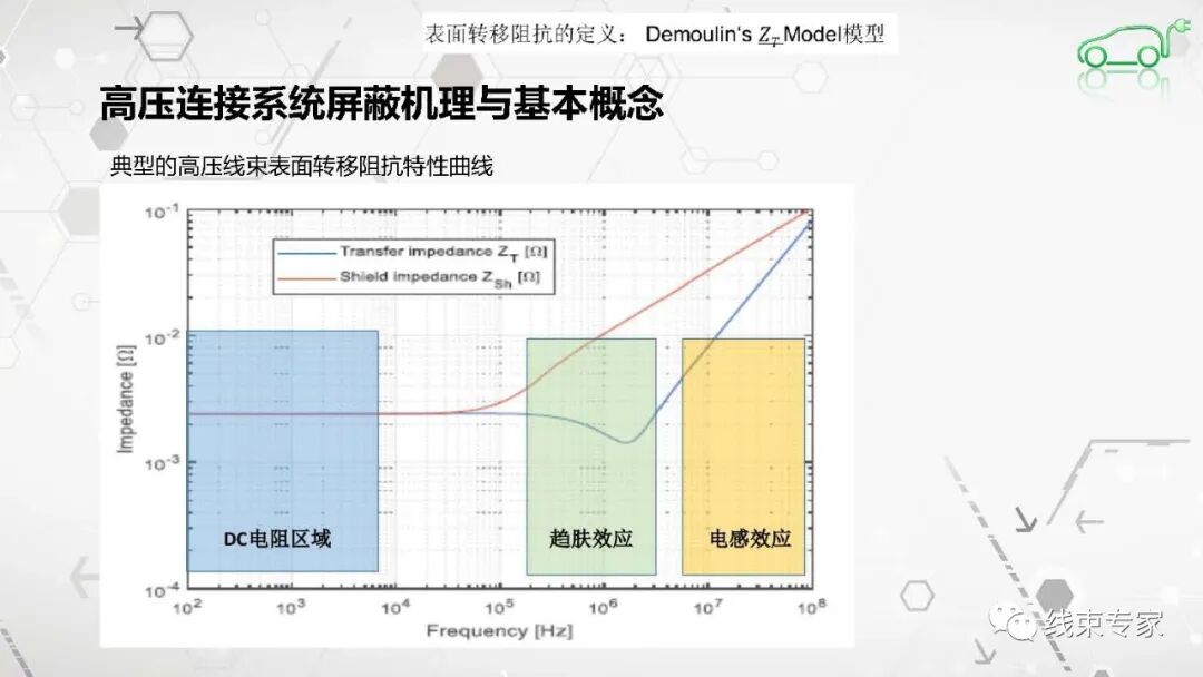 高压连接器及高压线束的电磁兼容EMC测试的图16