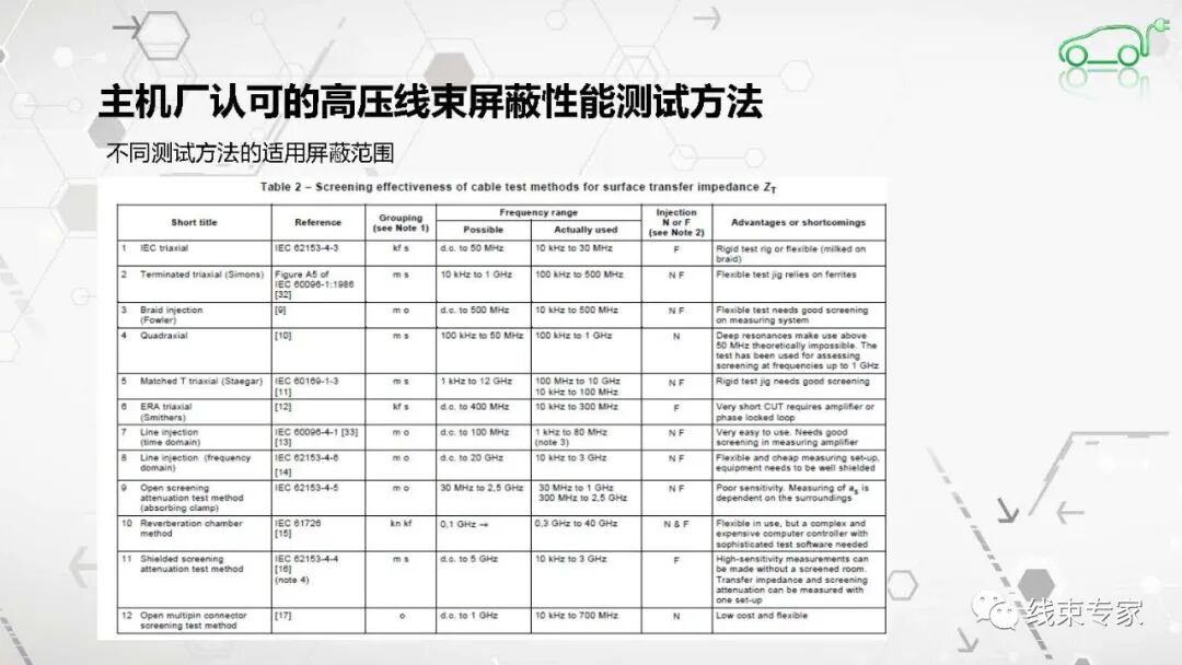 高压连接器及高压线束的电磁兼容EMC测试的图22