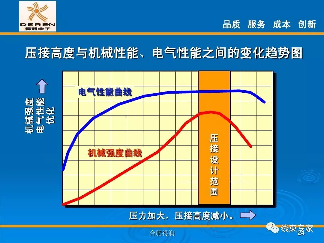 線束生產前工程-高品質的壓接理論的圖24