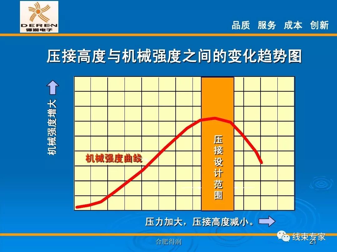 線束生產前工程-高品質的壓接理論的圖21