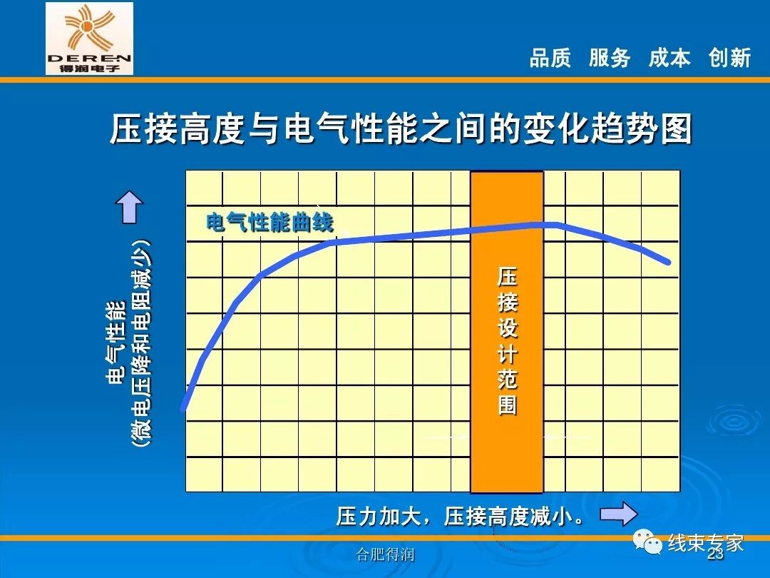 線束生產前工程-高品質的壓接理論的圖23