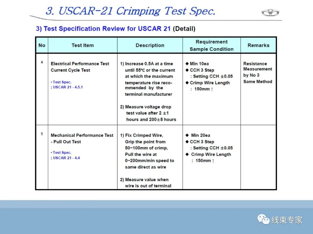 SAE/USCAR21端子与导线压接性能规范解读的图29