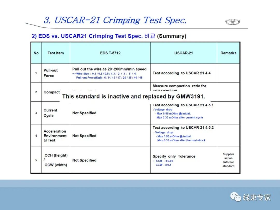 SAE/USCAR21端子与导线压接性能规范解读的图25
