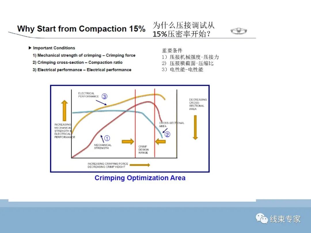 SAE/USCAR21端子与导线压接性能规范解读的图20