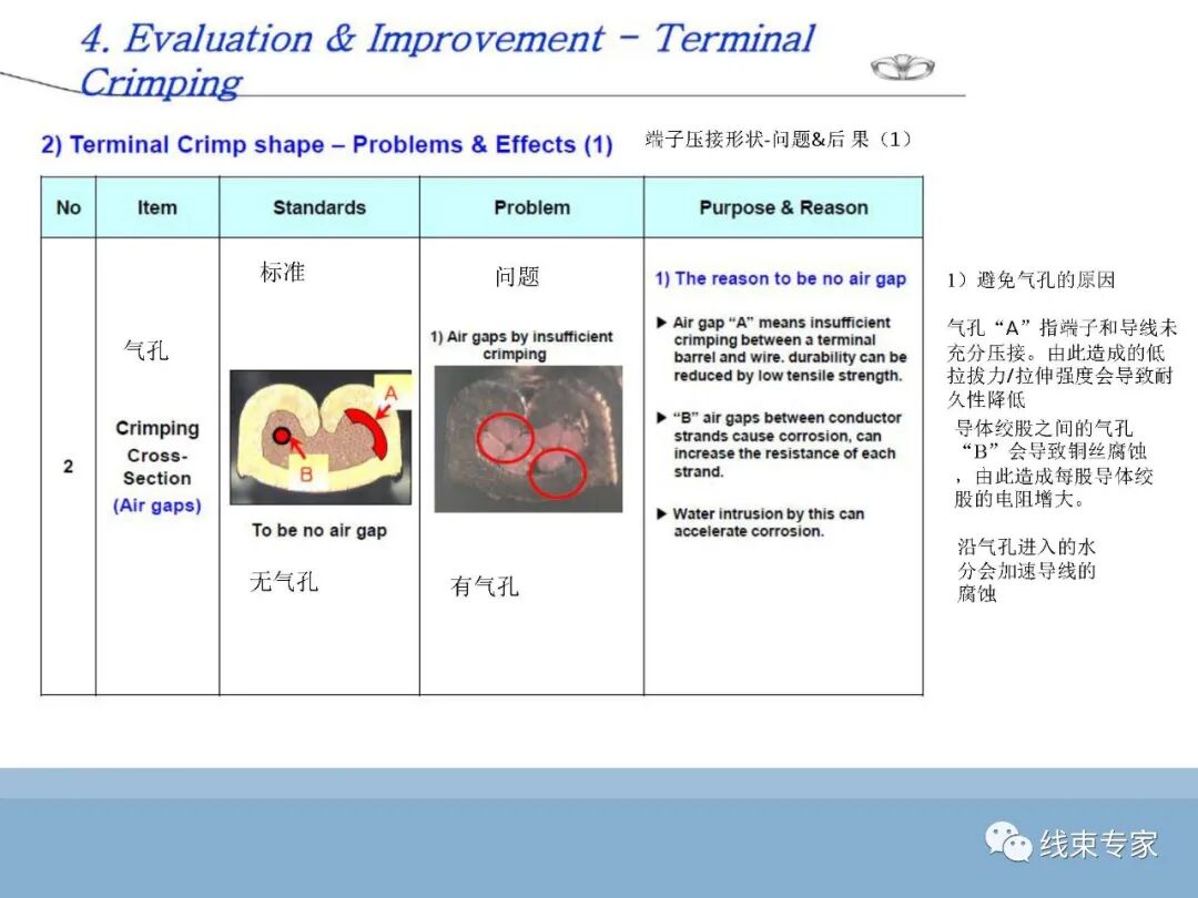 SAE/USCAR21端子与导线压接性能规范解读的图32