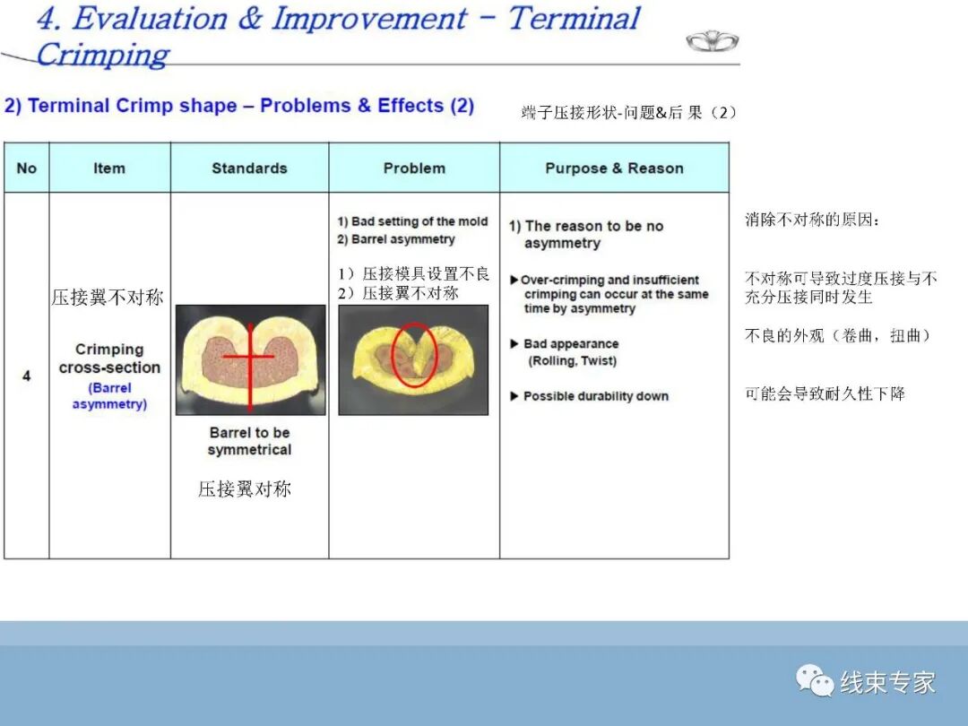 SAE/USCAR21端子与导线压接性能规范解读的图33