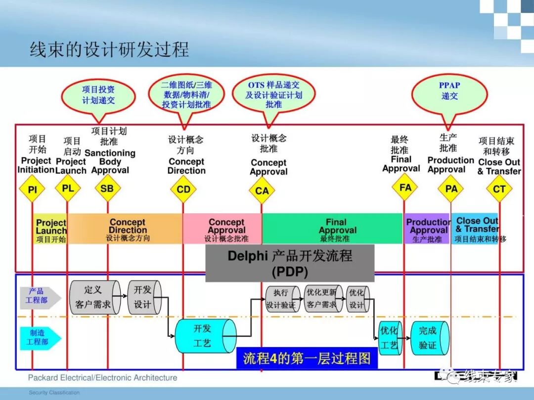 干貨 | 汽車整車線束設(shè)計技術(shù)的圖11