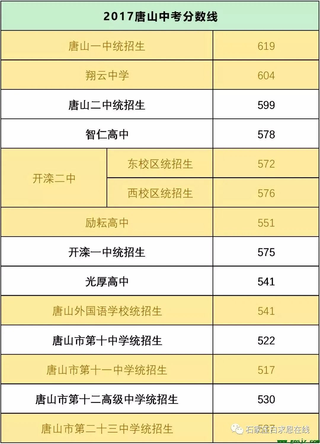 河北省唐山中考录取分数线_唐山中考录取分数线_2021年中考唐山录取分数线