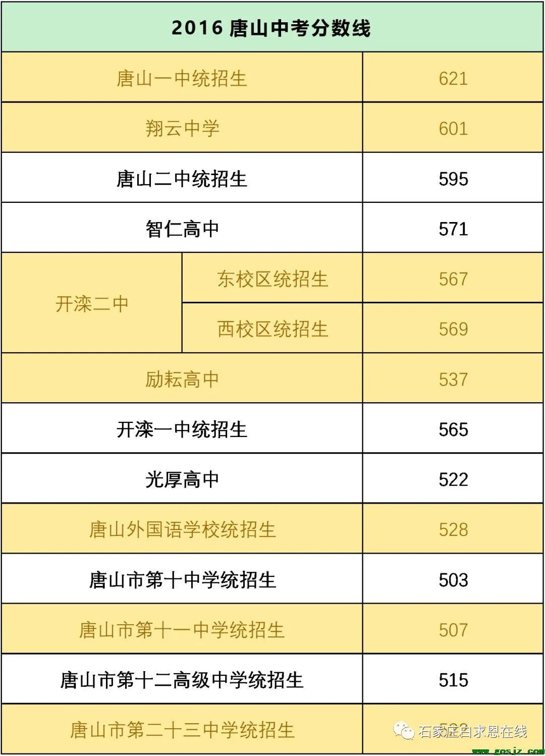 2021年中考唐山录取分数线_唐山中考录取分数线_河北省唐山中考录取分数线