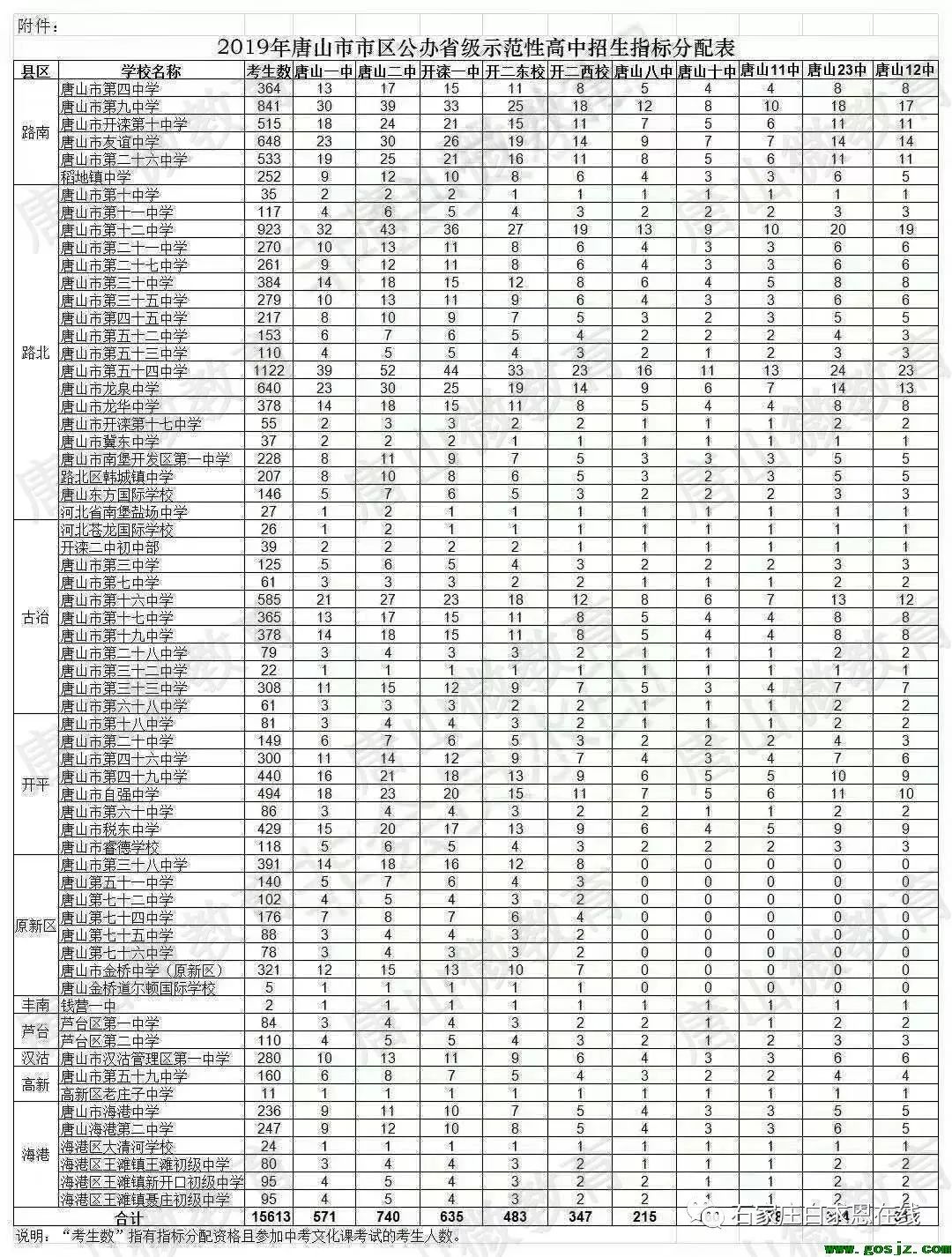 河北省唐山中考录取分数线_唐山中考录取分数线_2021年中考唐山录取分数线