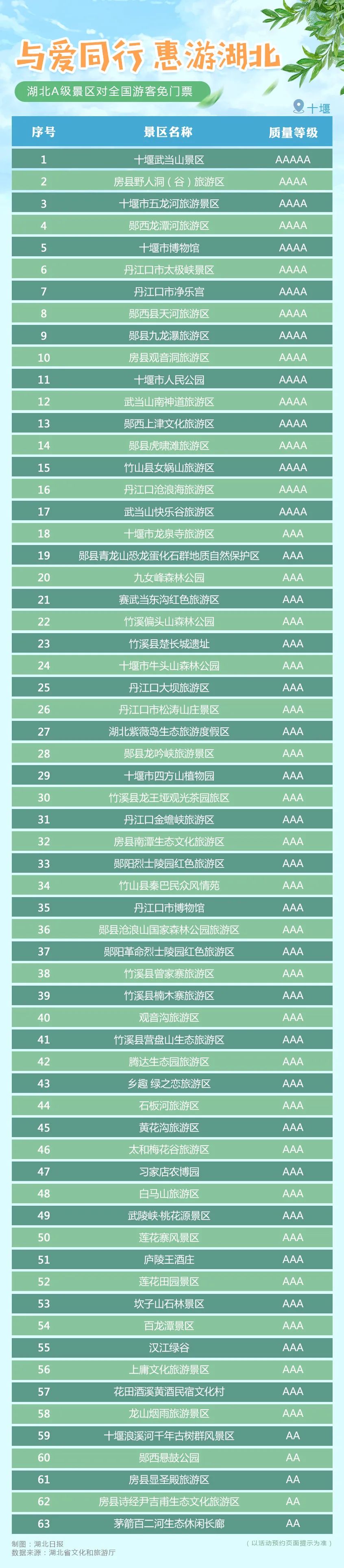 最新！湖北宣布；省內A級景區對全國遊客免門票！ 旅遊 第6張