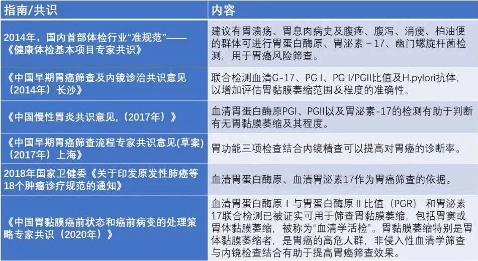 2021-11-29-透景诊断-防胃杜渐立足早筛-图6-权威指南共识推荐.jpg