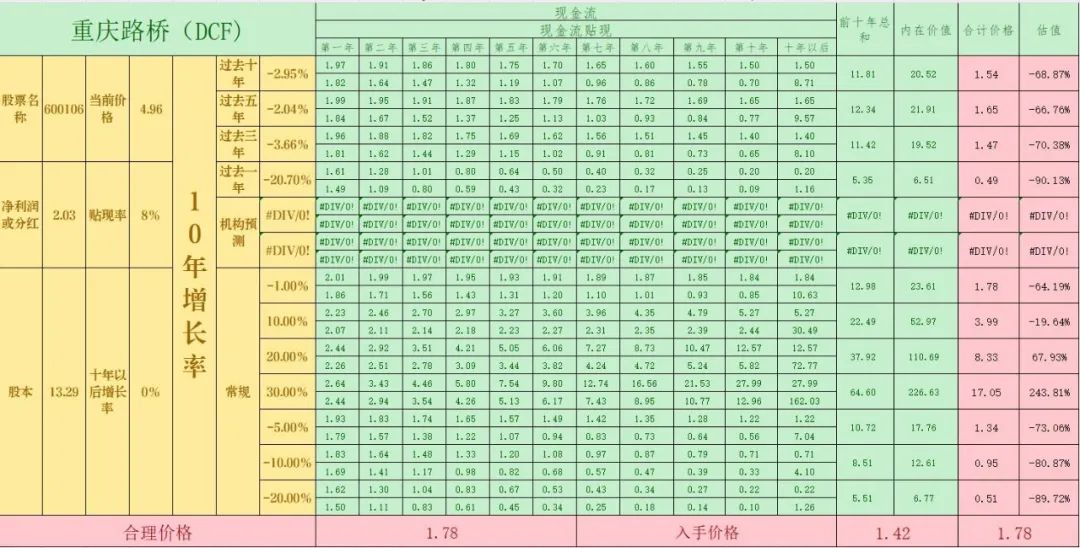 重庆路桥估值分析（内附入手价格）