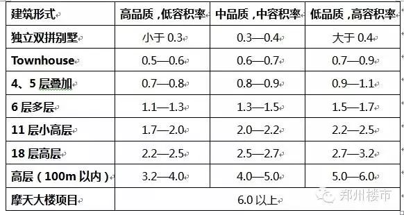 容积率高_容积率高还是低好_容积率高低的区别