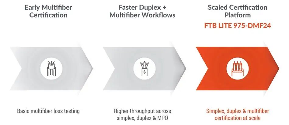 How intra–data centre Tier 1 certification has progressed: from early multifibre testing, to faster duplex/multifibre workflows, to scaled certification led by the FTB LITE 975-DMF24.