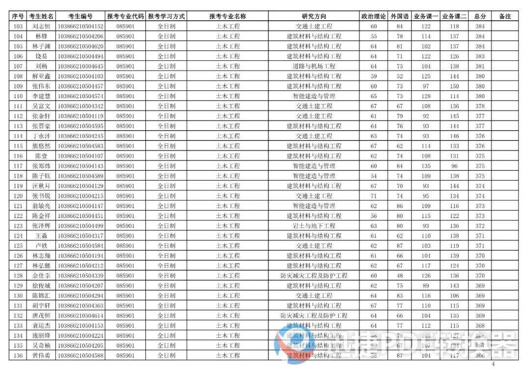 福州大学土木工程学院2026年硕士研究生复试考生名单第一志愿
