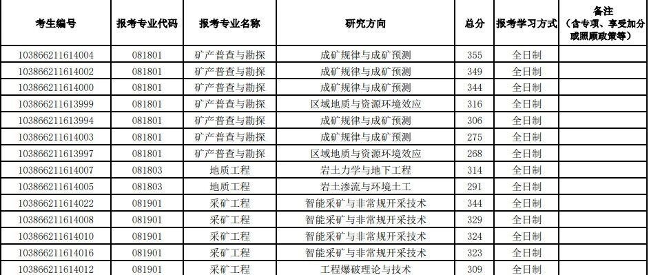 福州大学紫金地质与矿业学院2026年第一志愿硕士研究生复试考生名单