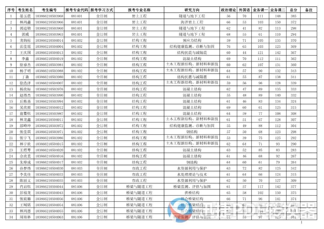 福州大学土木工程学院2026年硕士研究生复试考生名单第一志愿