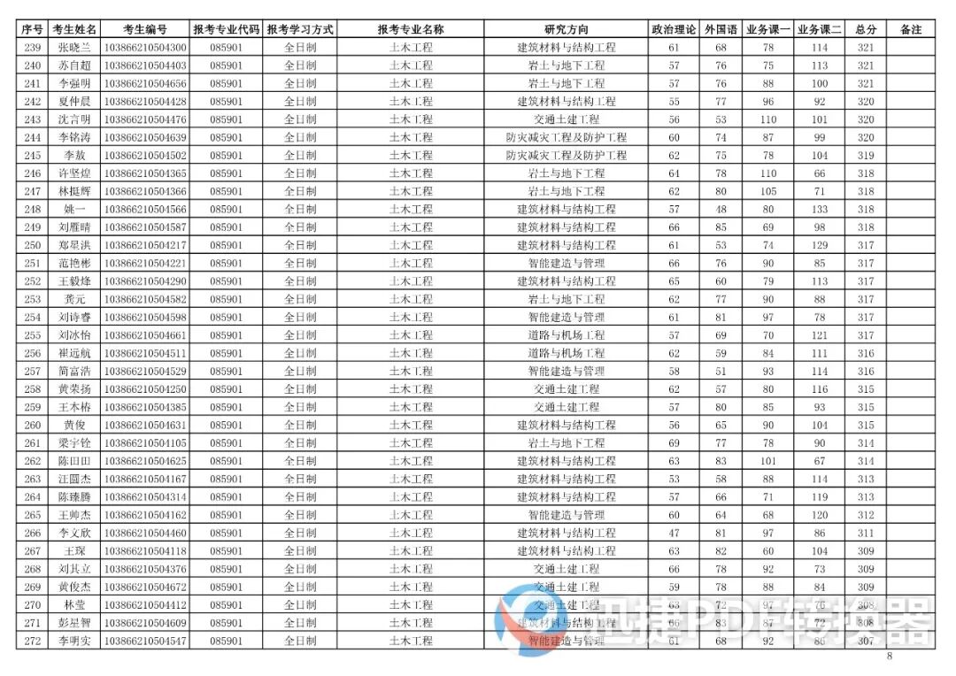 福州大学土木工程学院2026年硕士研究生复试考生名单第一志愿