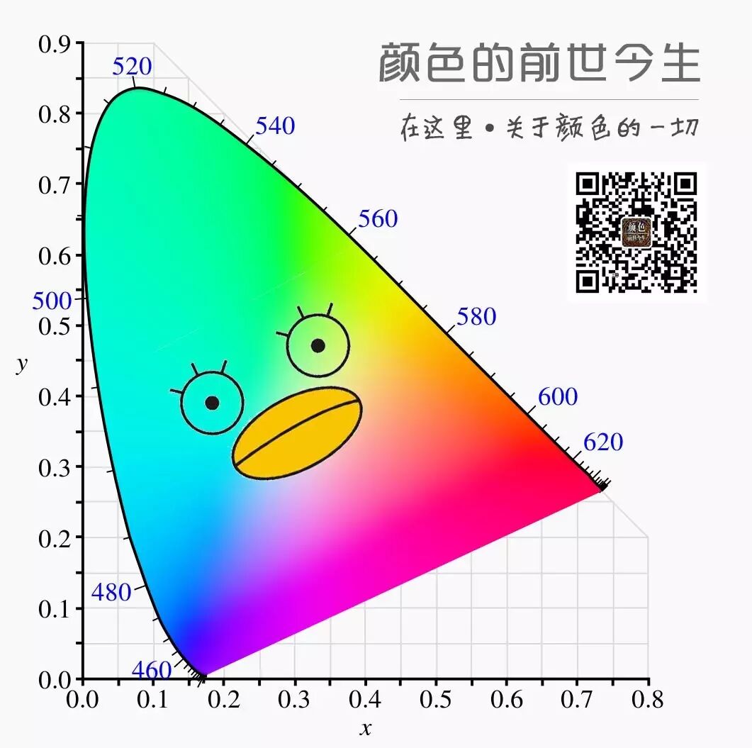 色彩学 大杀器·cie色度图(上)