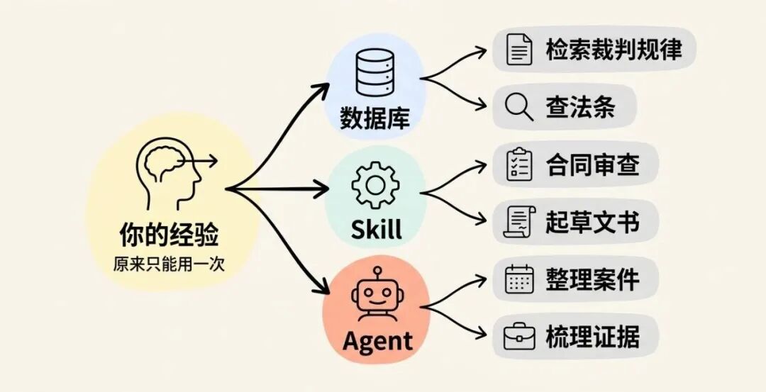 经验从个人脑袋里移出，通过AI资产同时服务多个任务