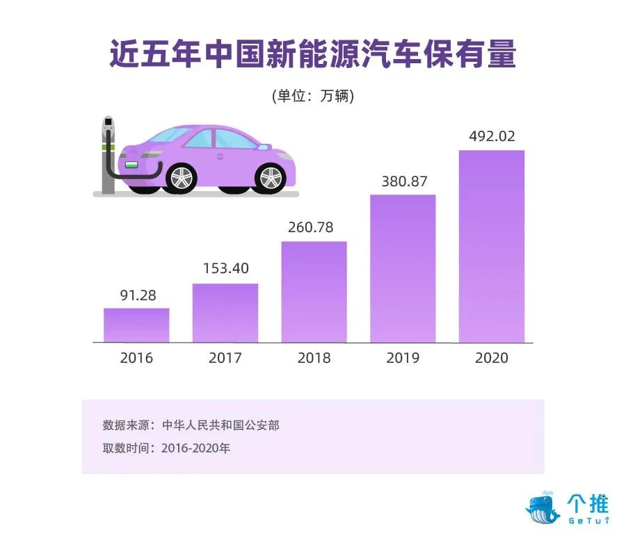 75%都在大城市！大数据揭秘，谁在为新能源汽车疯狂？