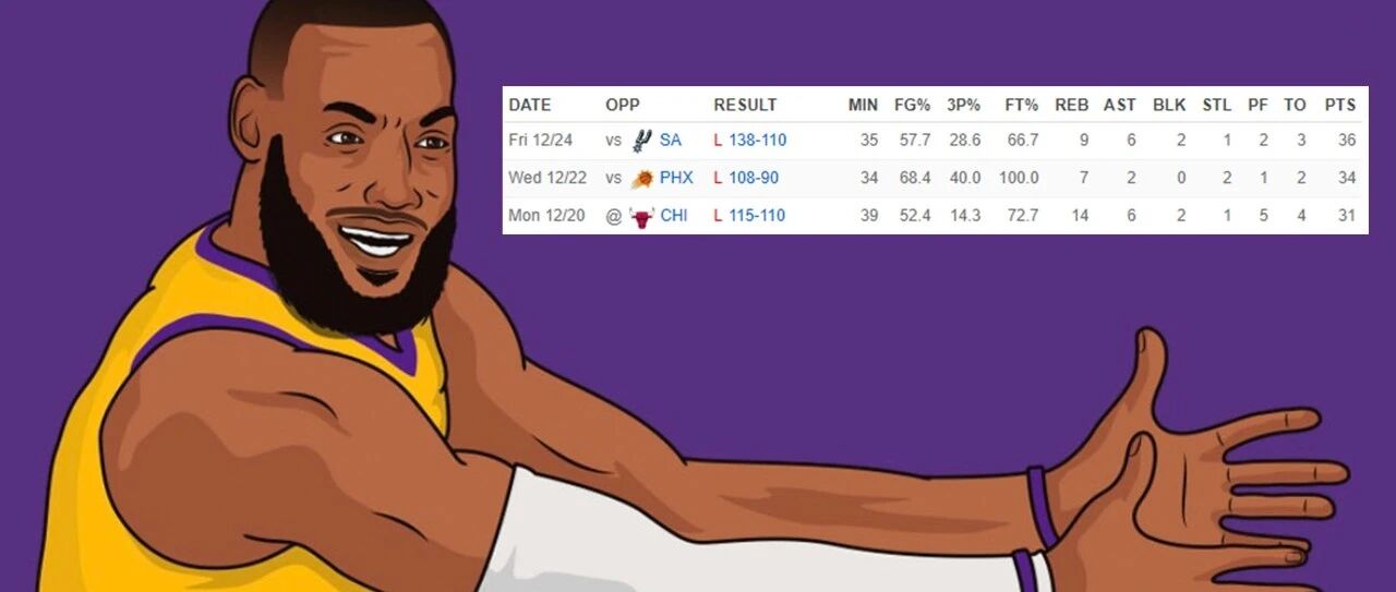 詹姆斯连续30+都不赢，湖人真没招了？